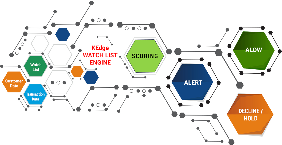 Watch List Filtering